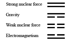 Four forces of the universe: Strong nuclear force, Gravity, Weak nuclear force, Electromagnetism. As expressed by the ancient Taoists before written language was invented. (8000 - 7000 BC)